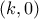 (k,0)