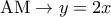 {\rm A}{\rm M} \to y = 2x