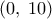 \displaystyle \left( {0,\;10} \right)