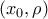 \xin\left(x_0,\rho\right)