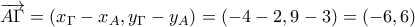 \overrightarrow{A\Gamma }=(x_{\Gamma}-x_{A},y_{\Gamma}-y_{A})= \left ( -4-2,9-3 \right )=\left ( -6,6 \right )