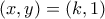 (x,y)=(k,1)
