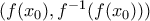 (f(x_0),f^{-1}(f(x_0)))
