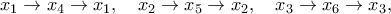 x_1\rightarrow x_4\rightarrow x_1, \quad x_2\rightarrow x_5\rightarrow x_2, \quad x_3\rightarrow x_6\rightarrow x_3, \quad